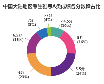 中国大陆雅思A类成绩分数段.jpg